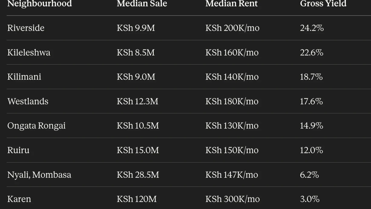 Karen has a 3% rental yield. Nobody told the diaspora.