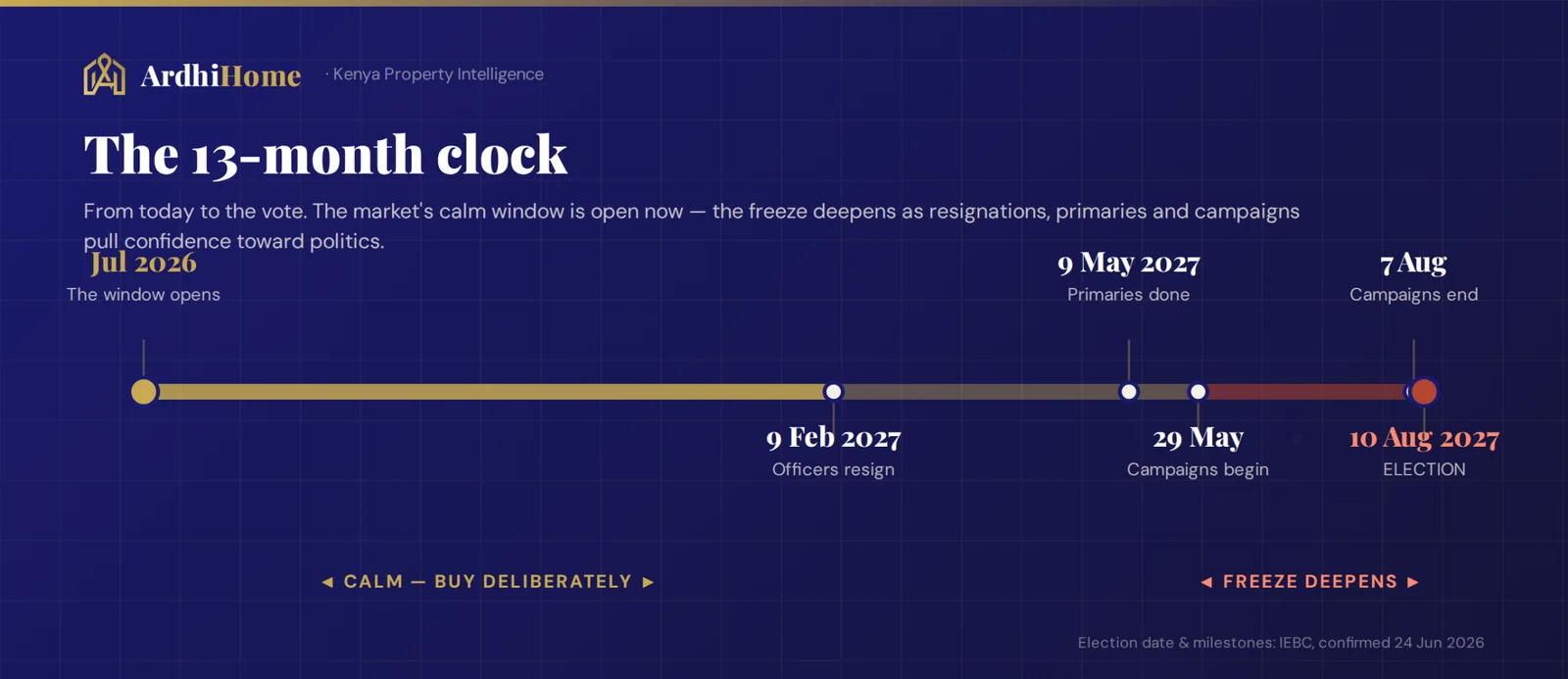 Thirteen-month timeline of the 2027 election and property-market positioning windows