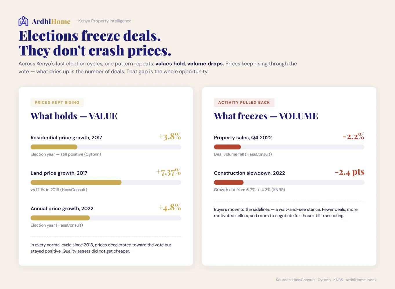 Chart comparing election-cycle property freezes with underlying price growth