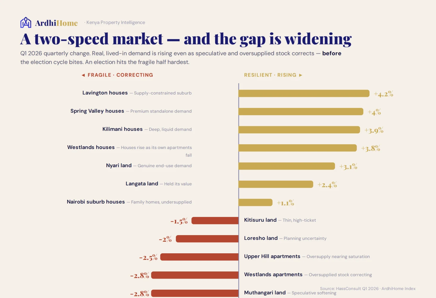 Two-speed property market chart comparing falling and rising Nairobi neighbourhoods
