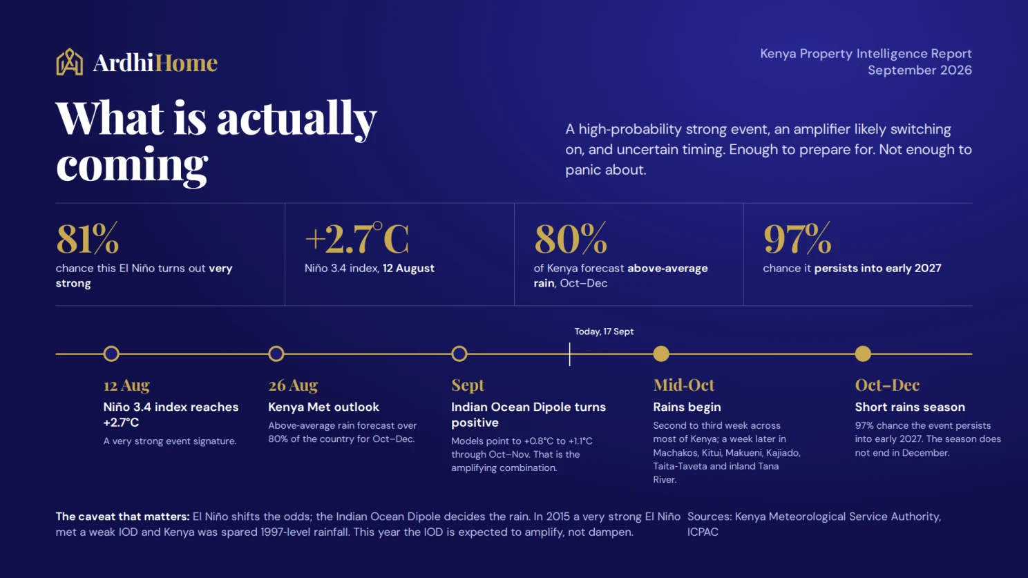 Forecast infographic showing El Niño probabilities, rainfall outlook and expected timing across Kenya