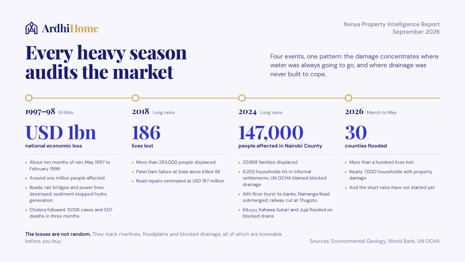 Timeline comparing the 1997–98, 2018, 2024 and 2026 floods with reported impacts