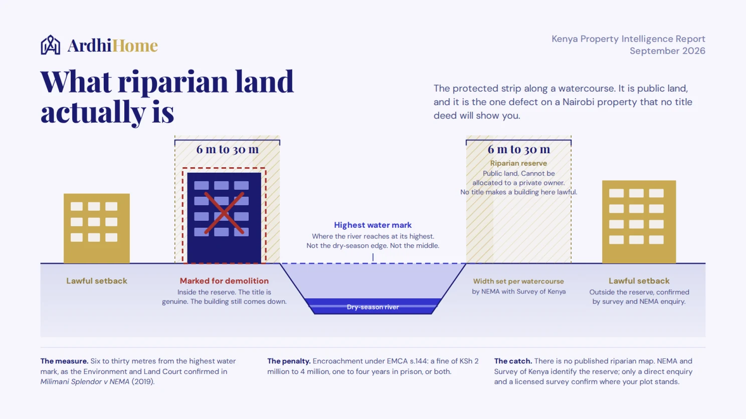 Diagram illustrating the 6-to-30-metre riparian reserve measured from the highest water mark