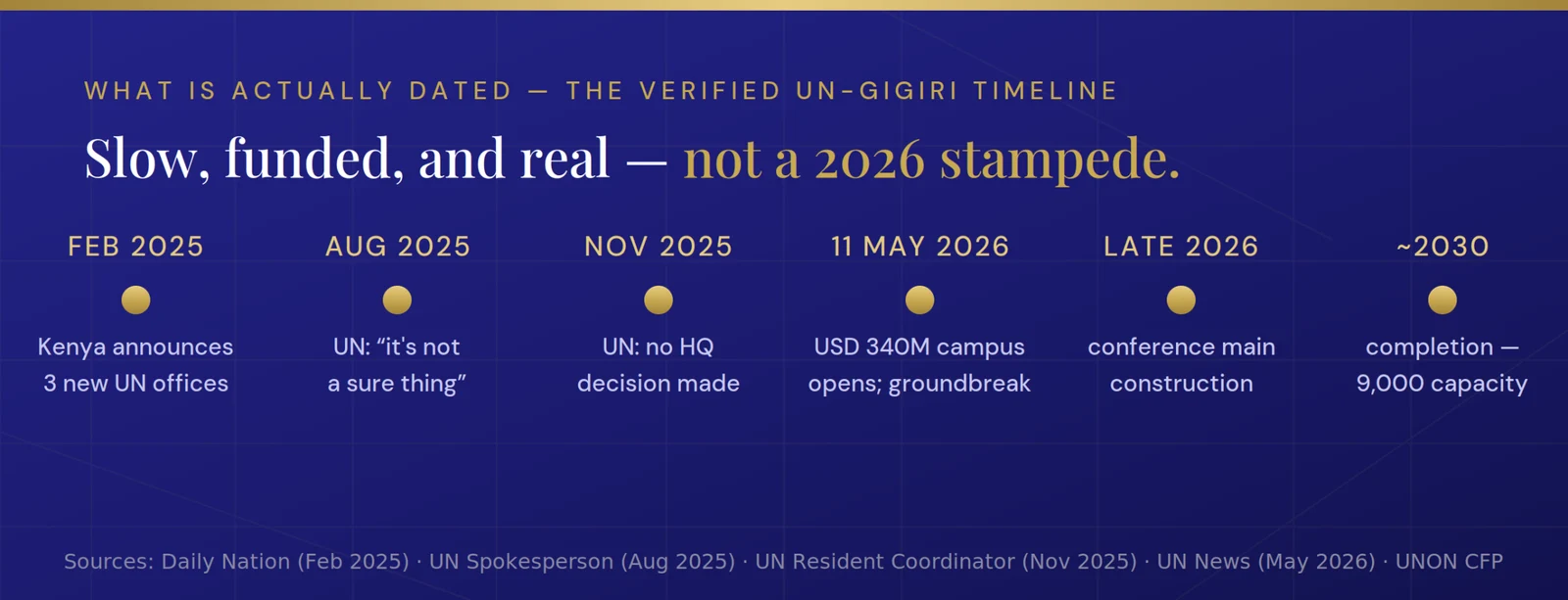 Timeline distinguishing confirmed UN expansion from unconfirmed claims about a 2026 stampede