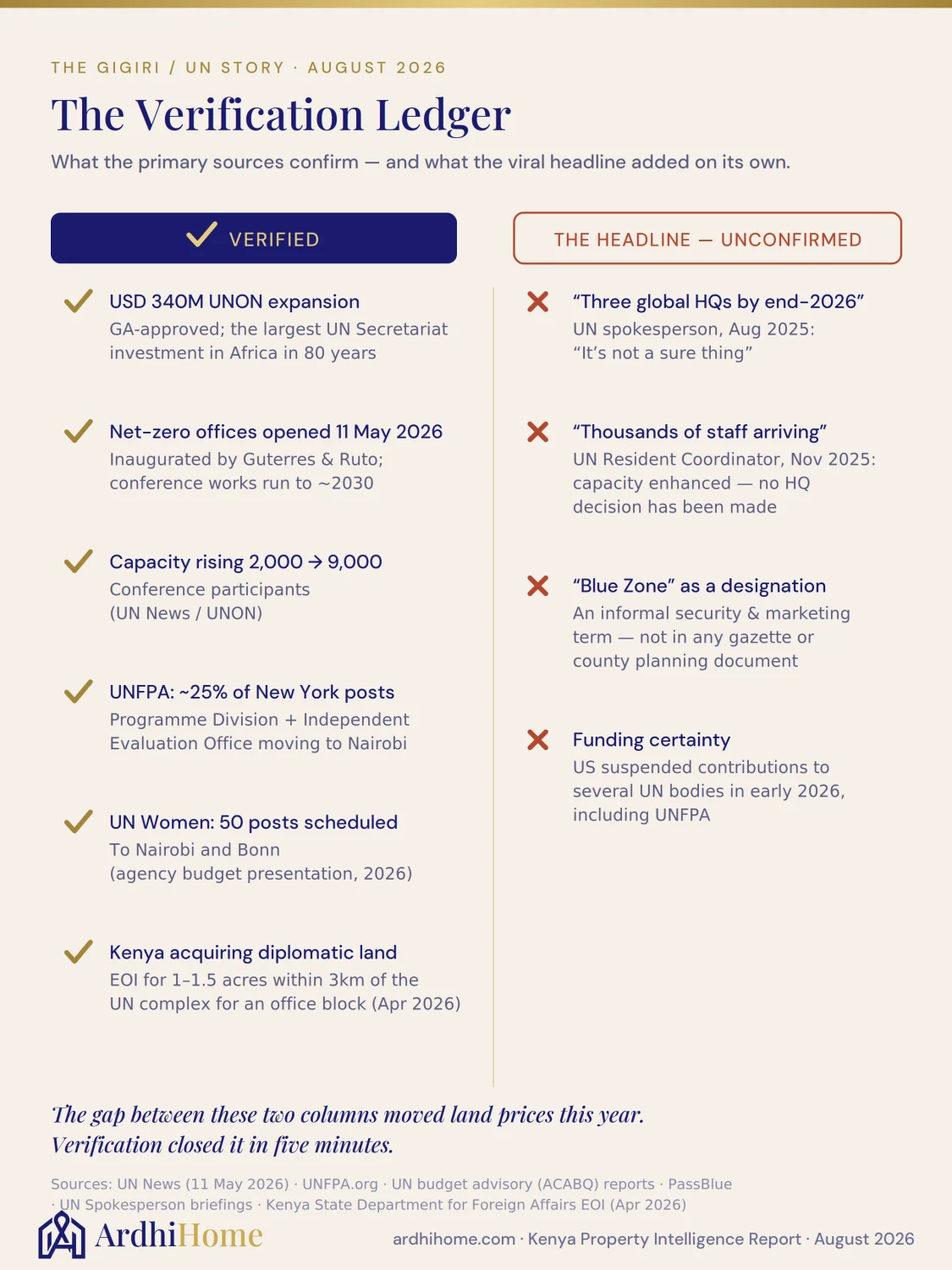 Verification ledger of UN expansion claims and their primary-source status