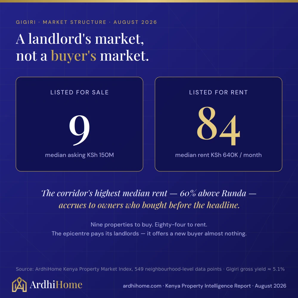 Comparison of nine Gigiri sale listings with 84 rental listings