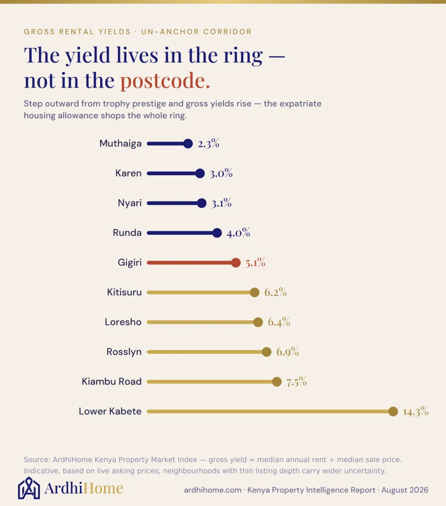 Rental-yield comparison across Gigiri and surrounding Nairobi neighbourhoods